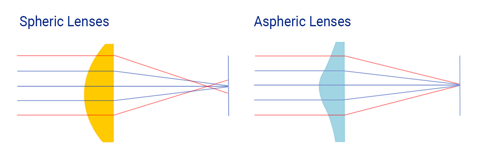 Diagram showing the difference between spheric lenses and aspheric lenses