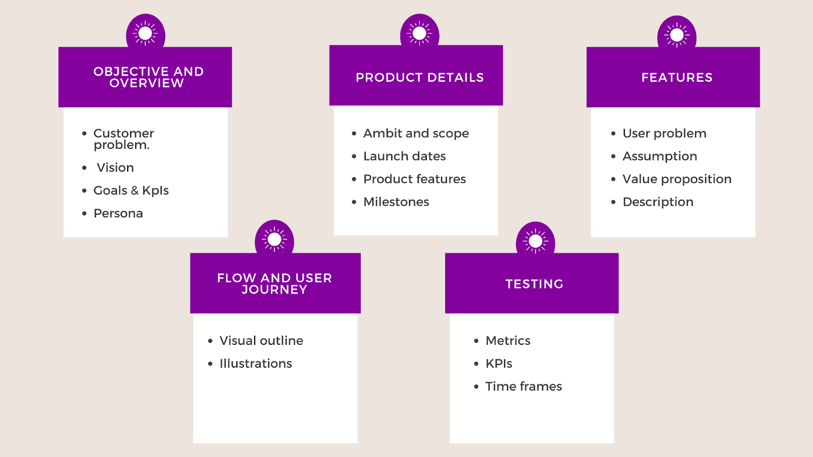 Things Goes Into the Product Requirements Document