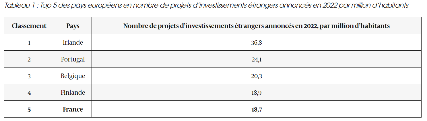 top 5 des pays européens en nombre de projets d'investissements