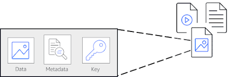 In object storage, each object consists of data, metadata, and a key.