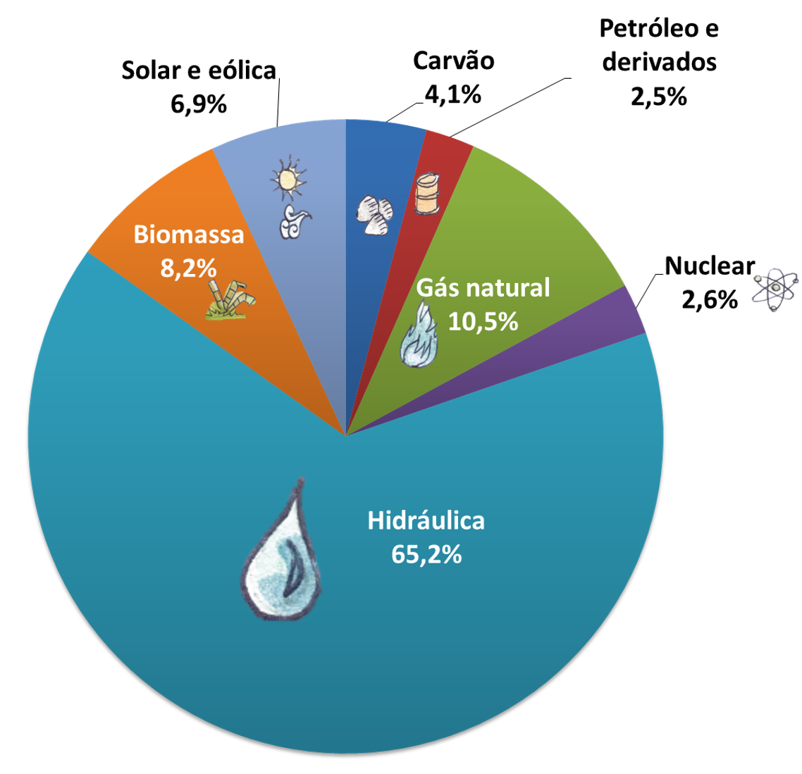 Gráfico dos percentuais das fontes: hidráulica 68,1% gás natural 9,1% biomassa 8,2% solar e eólica 5,4%