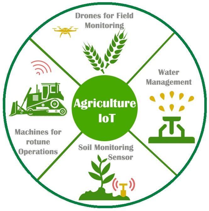 scheme of IoT agriculture