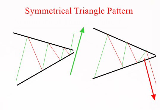Symmetrical Triangle Pattern-theinvestingid