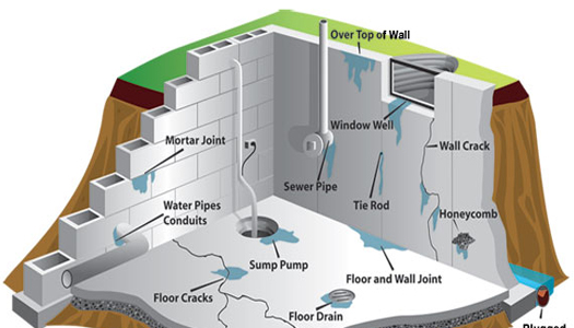 5 Reasons why Your Basement May Have Leaks