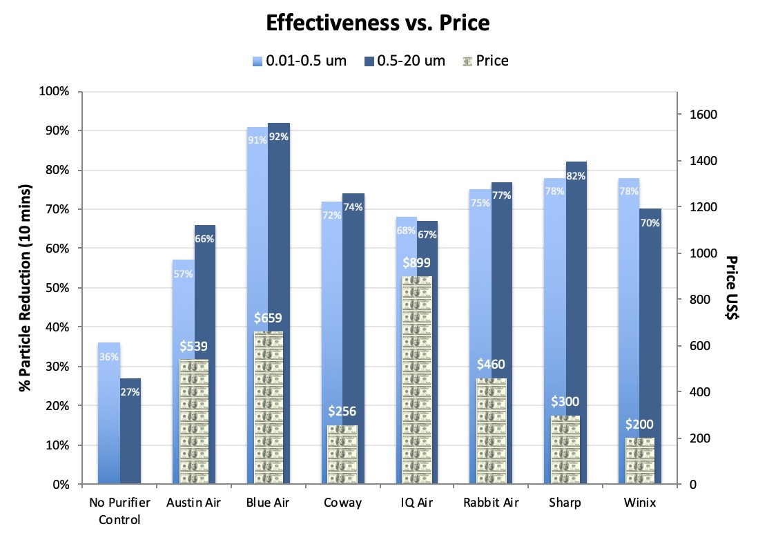 different purifiers' cost-effectiveness