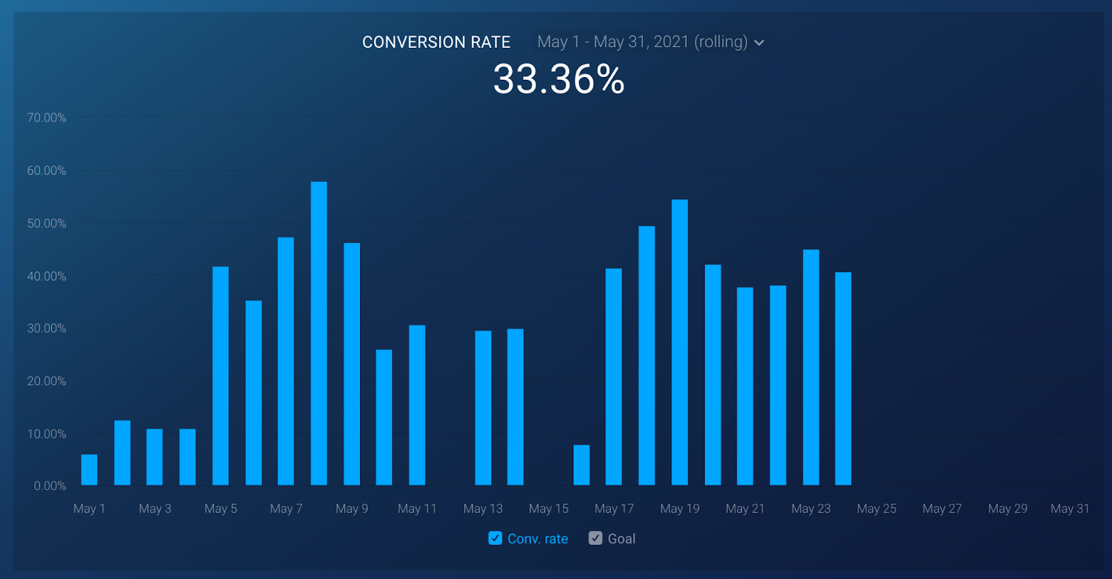 Conversion rate visualization