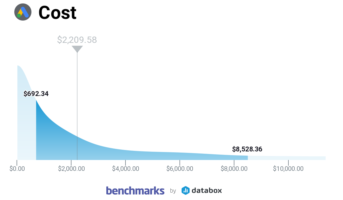 Google Ads cost for B2B companies