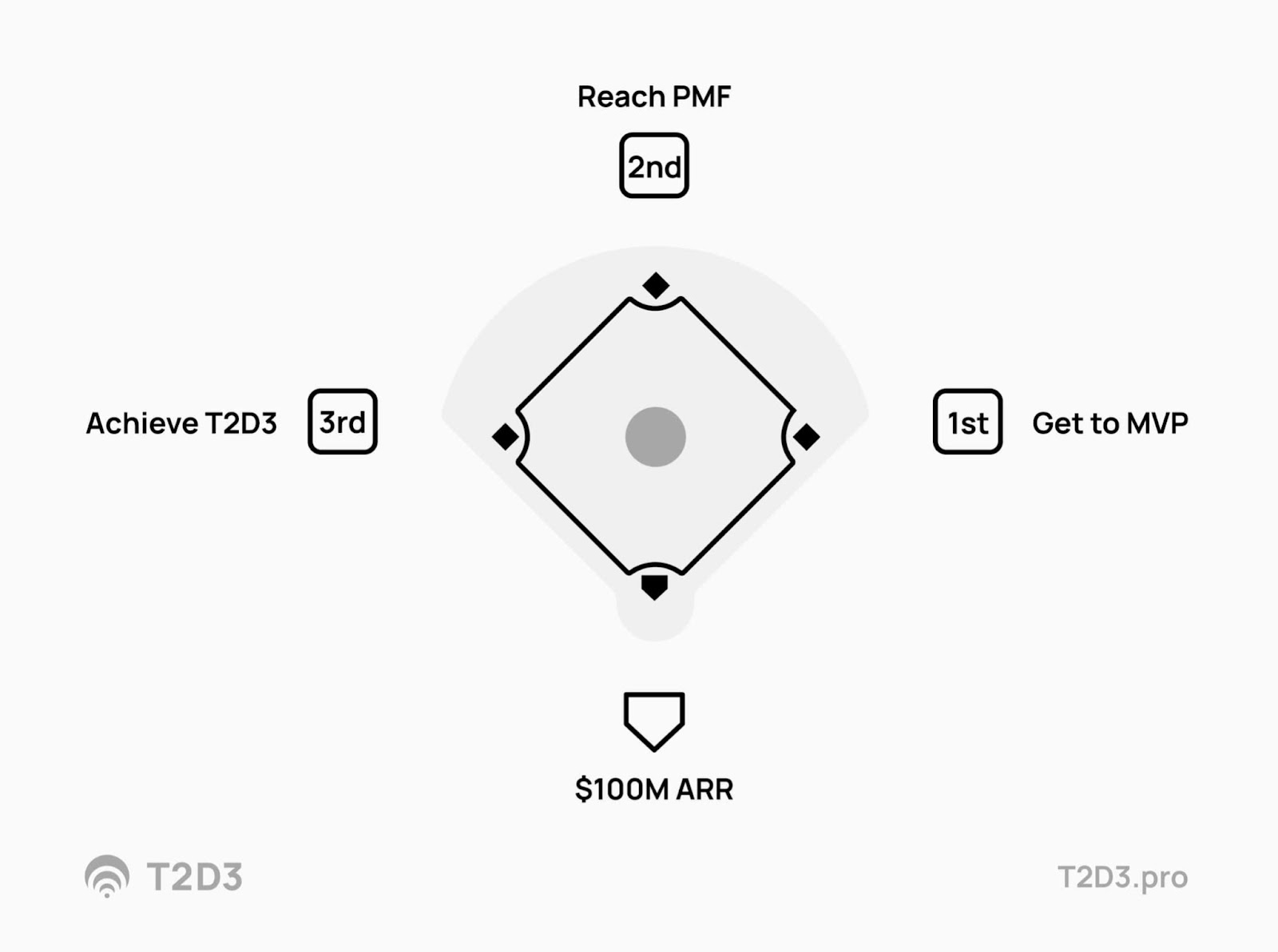 the four stages of t2d3 growth shown in a baseball plate example