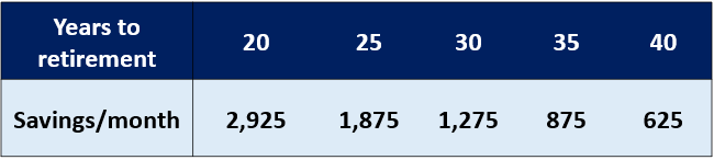 How much to save for retirement savings