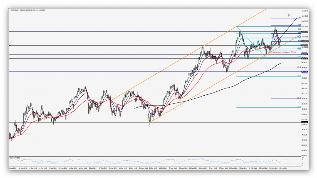 Compartirtrading Post Day Trading 2014-04-17 IBEX35 Diario