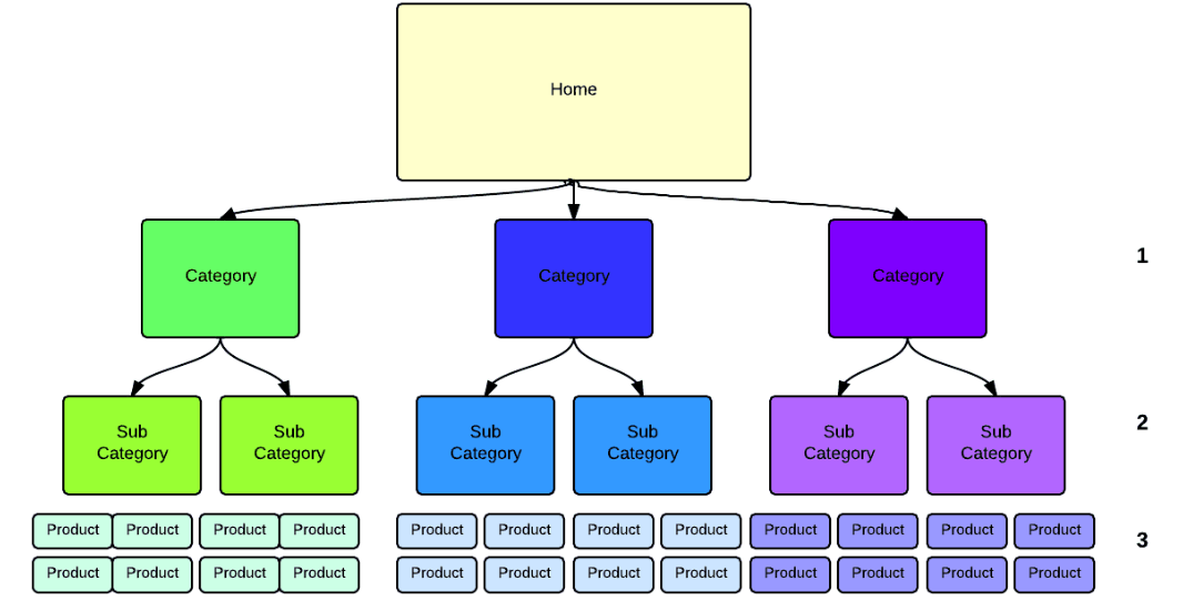 hierarchical website structure