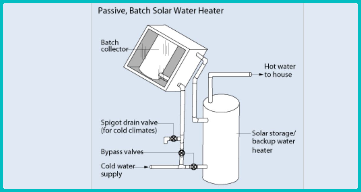 Passive solar water heater moving water directly from the collector to the storage tank and into your home.