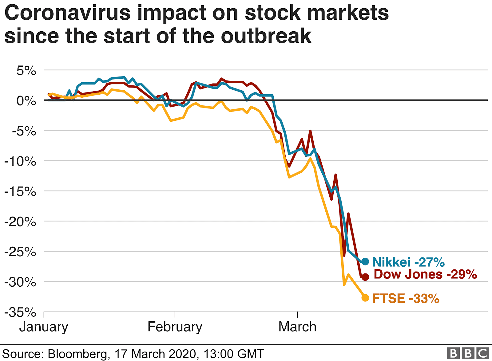 Coronavirus: Stocks bounce as volatility continues - BBC News