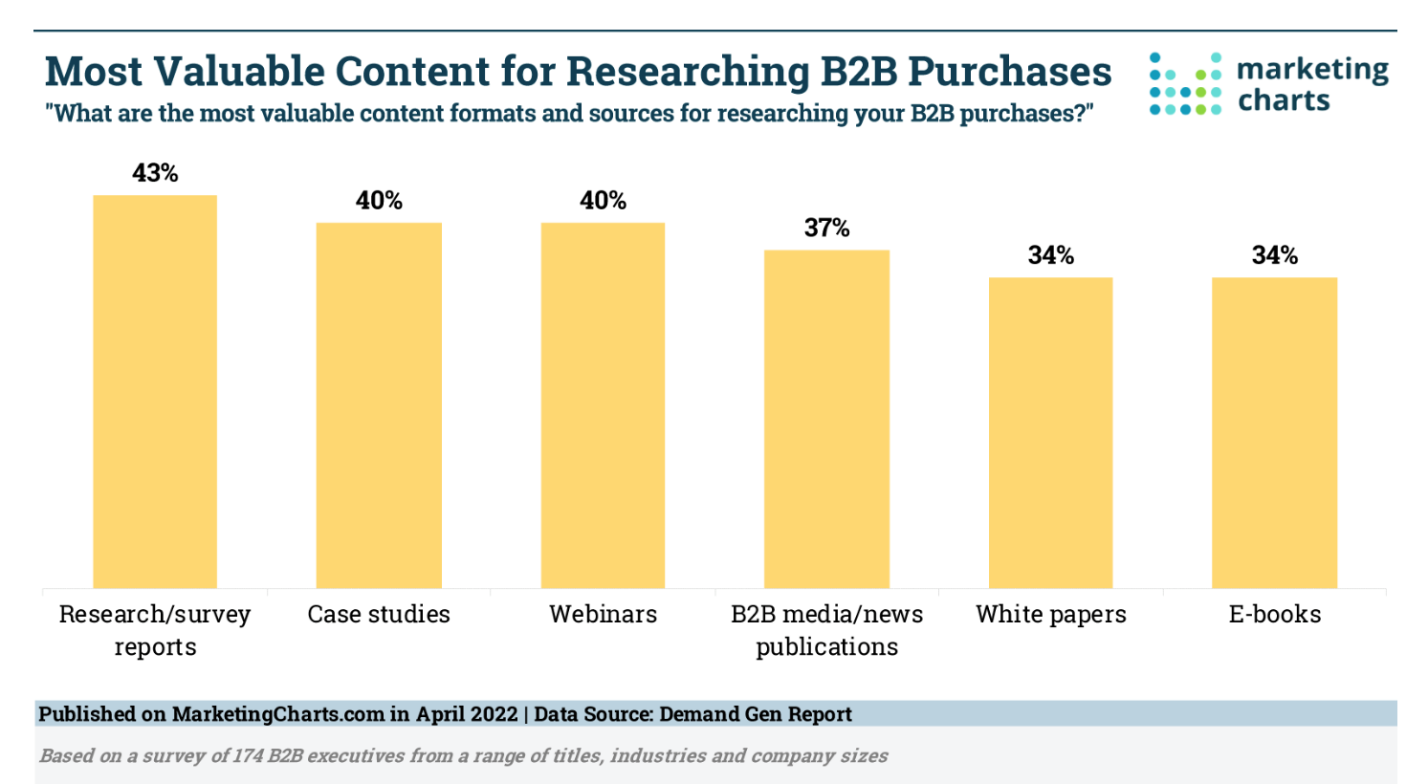most valuable content for researching B2B purchases