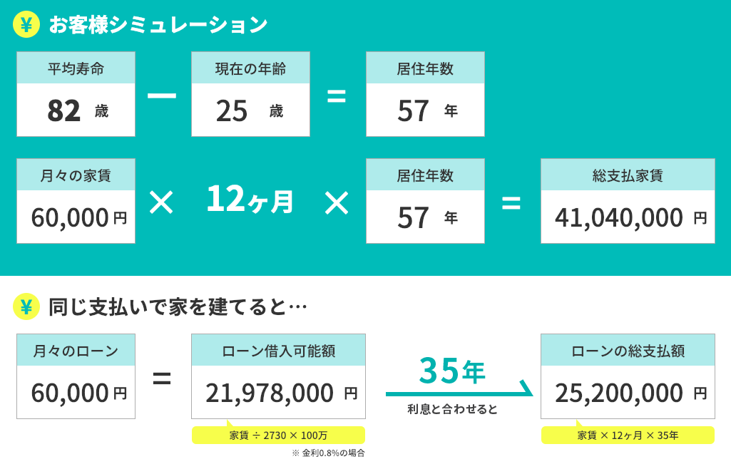まだ早い 代でのマイホーム購入を考える 家づくりの知識 函館の注文住宅 株式会社ビアスワークス