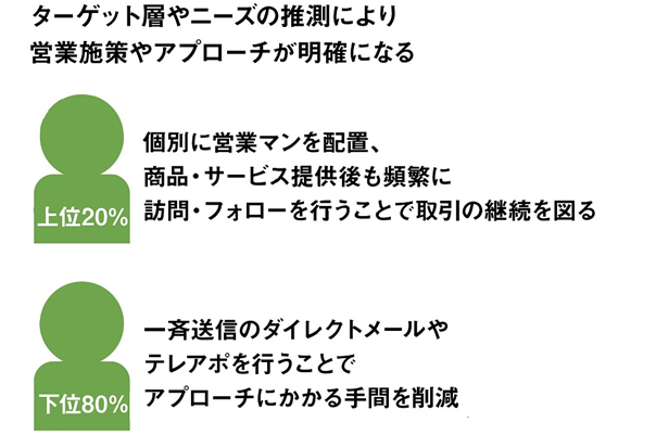 ターゲット層に合わせて営業施策を変える
