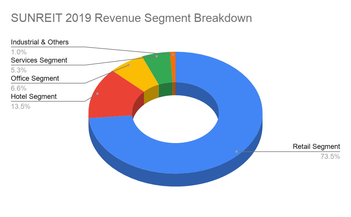 SUNREIT 2019 Revenue Segment Breakdown