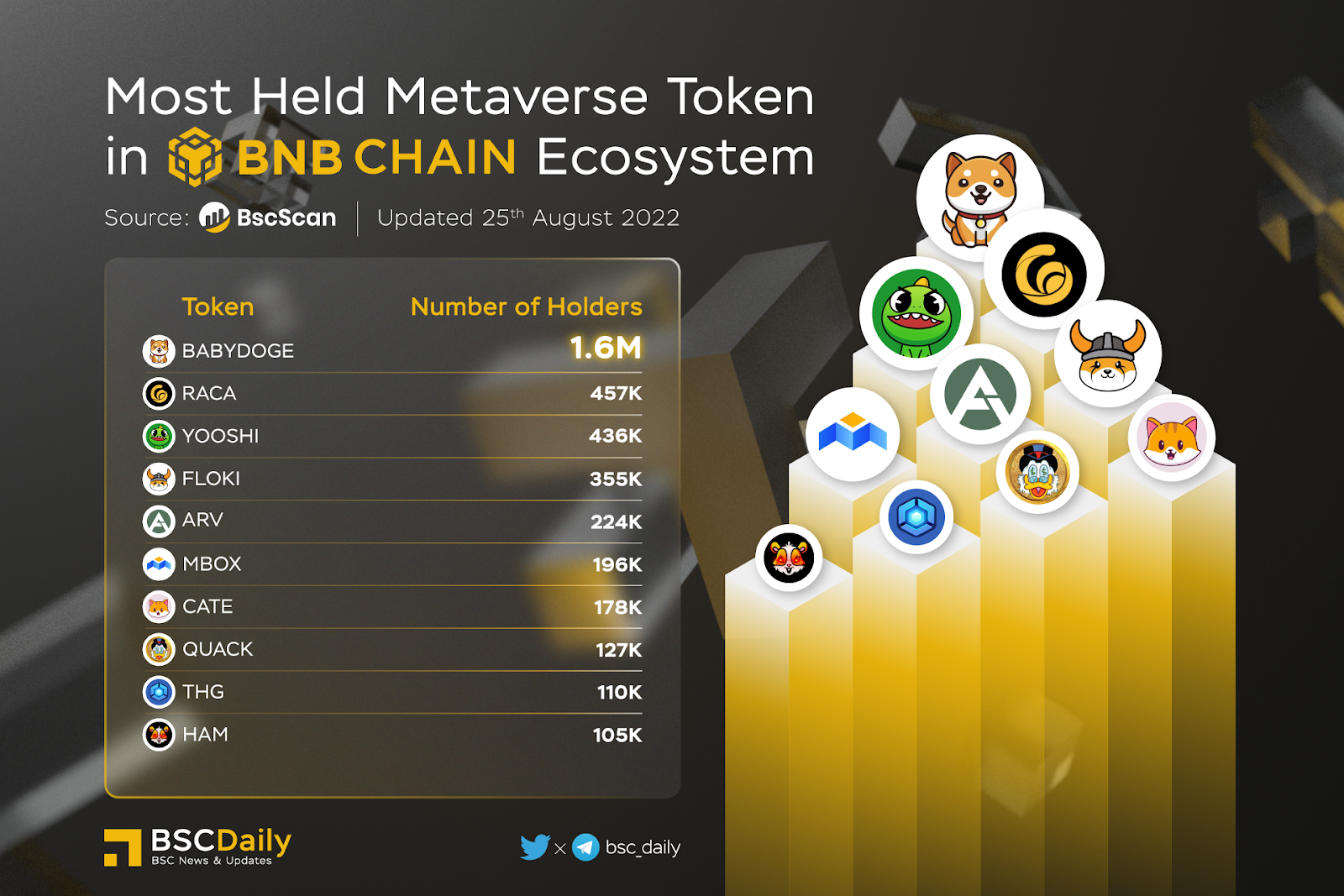 Bnb Chain Weekly Recap Week 34 (18/8 - 24/08) - 2