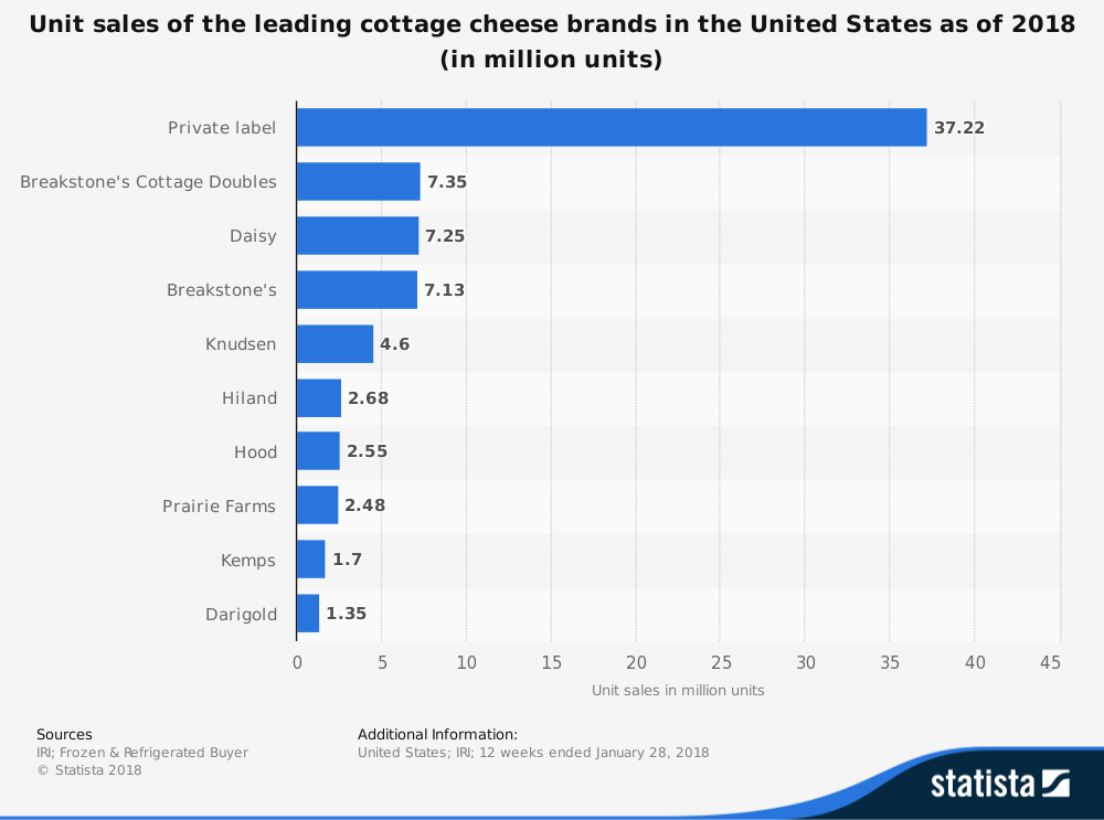 Statistiques de l'industrie américaine du fromage cottage par part de marché de la marque