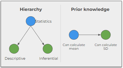 Visualization of the relation in hierarchy and prior knowledge