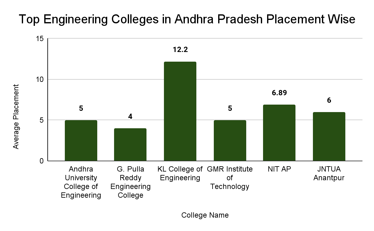 Top Engineering Colleges in Andhra Pradesh Placement Wise