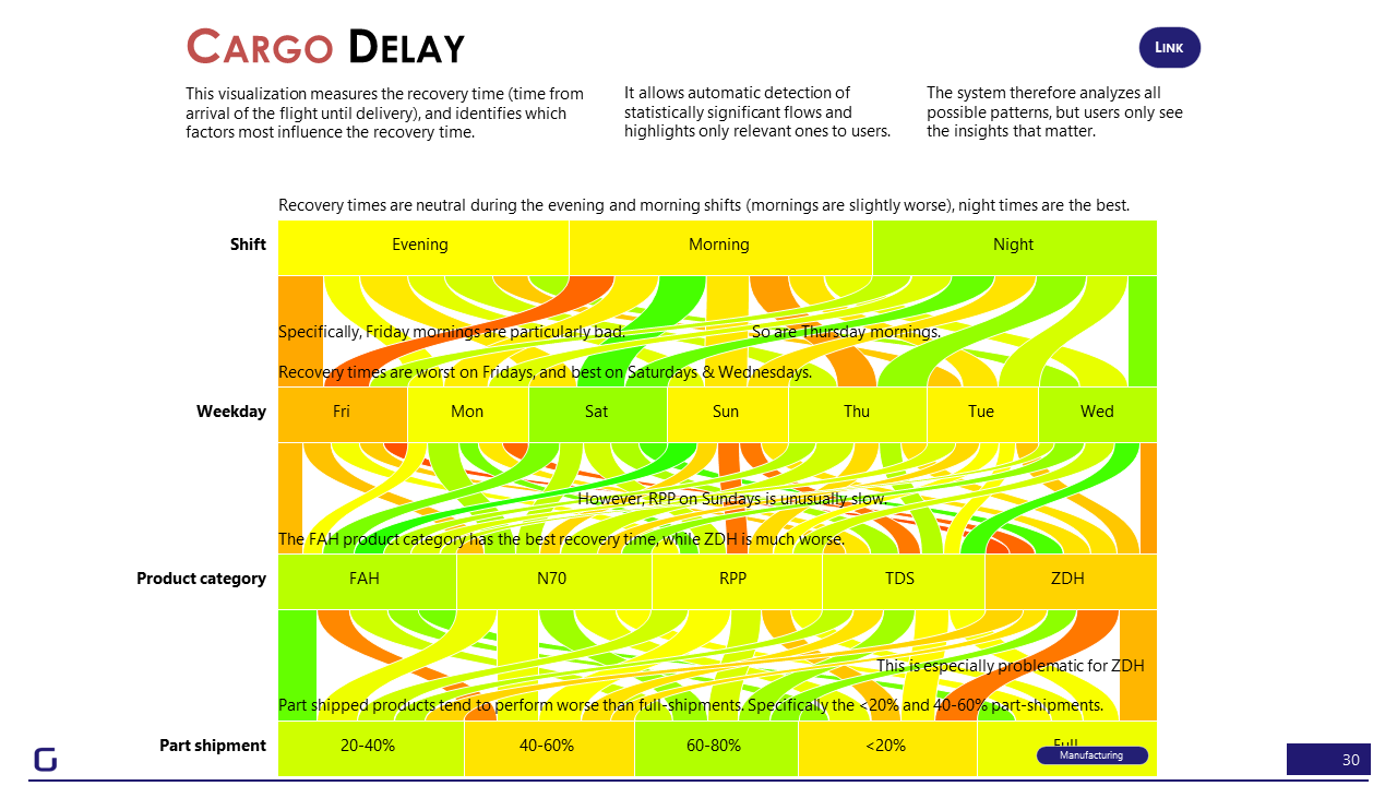 Airline cargo delay optimization visualization developed by gramener