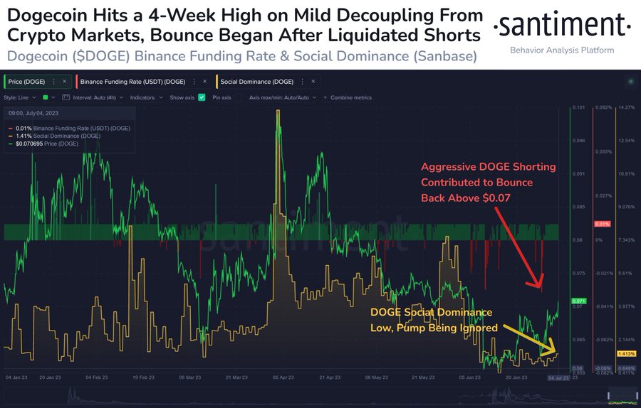 Dogecoin sosyal hakimiyeti ve fonlama oranı. Kaynak: Santiment