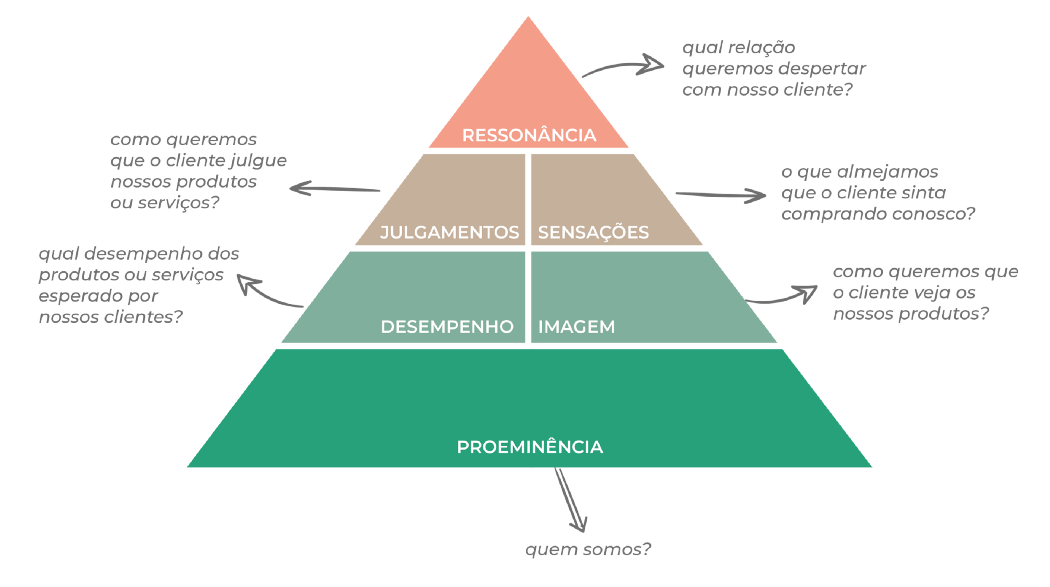 Imagem da Pirâmide de Ressonância de Marca com o elemento ressonância no topo, seguido (de cima para baixo) por julgamento e sensações em segundo, desempenho e imagem em terceiro e, por último, proeminência. 