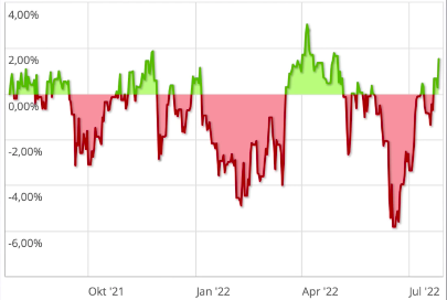 Kursverlust beim Asia Property Yield ETF