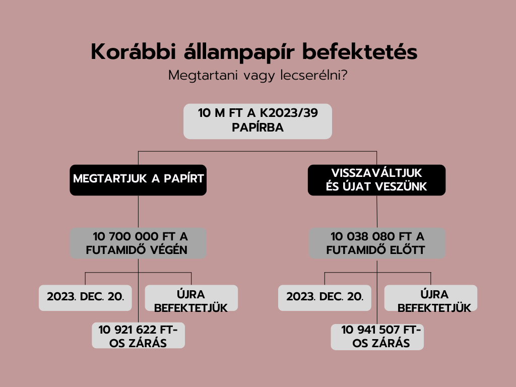 Állampapír befektetés tudnivalók