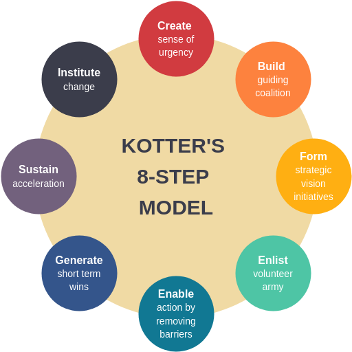Kotter’s 8-step theory