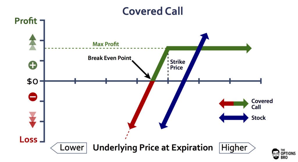 covered call advisor