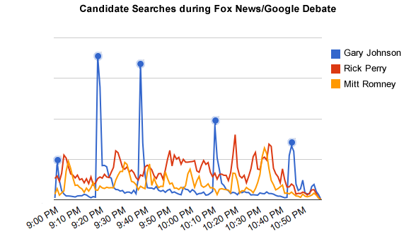 Candidate Searches during Fox News/Google Debate