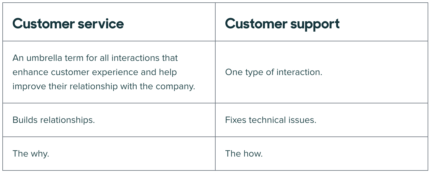 Comparison of customer support vs. customer service