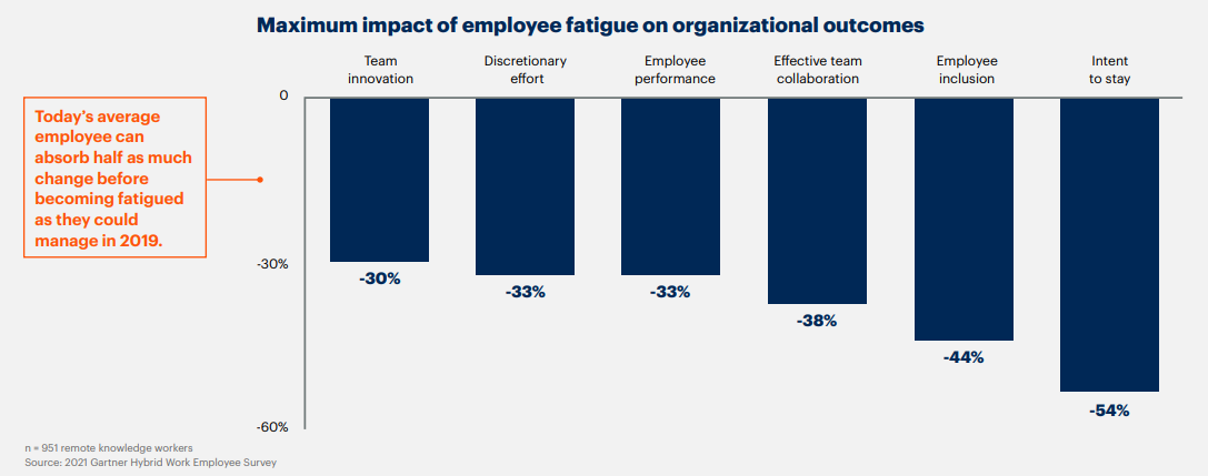 graphique illustrant l'impact la fatigue du changement et son impact sur les collaborateurs