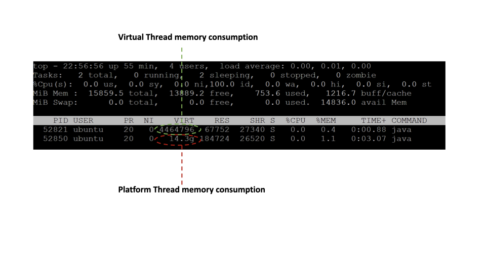 memory consumption of Virtual Threads and Platform Threads