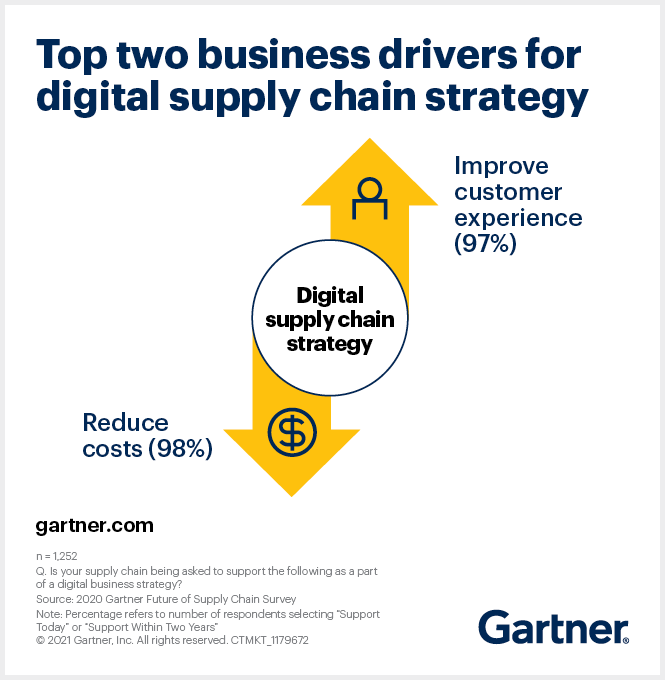 According to the Gartner Future of Supply Chain Survey, 97% of supply chain leaders are being asked to improve customer experience. Ninety-eight percent are expected to reduce costs.