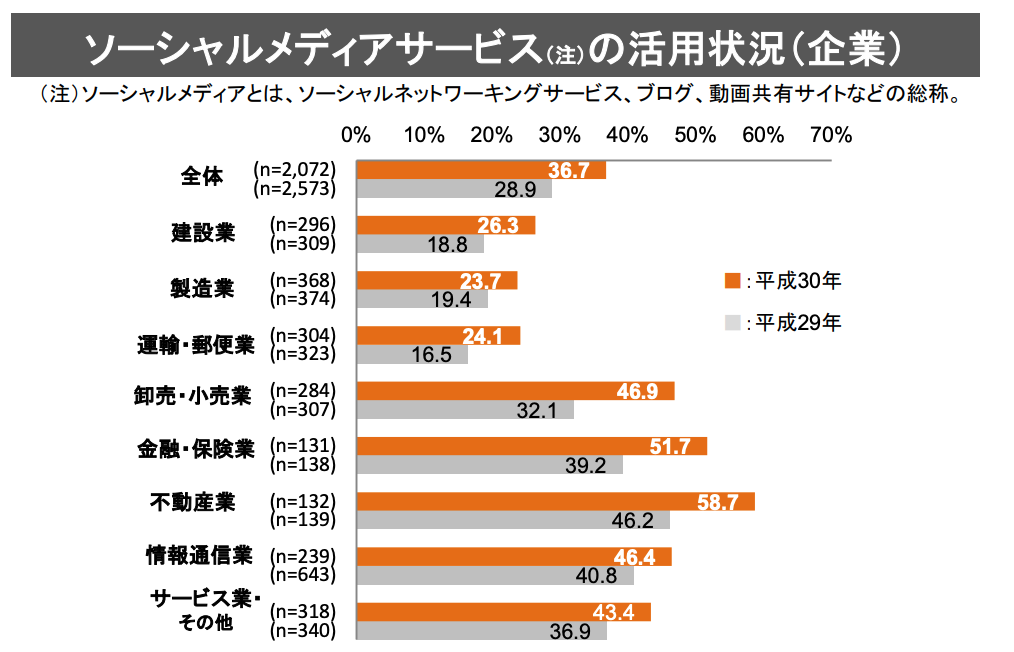 2018年の調査によると、2017年から2018年にかけて、企業のSNS利用率が増加していることわかった