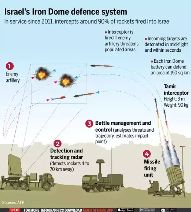 Система пво железный купол. Железный купол скорость ракеты. ПВО Израиля Железный купол. Состав батареи Железный купол.
