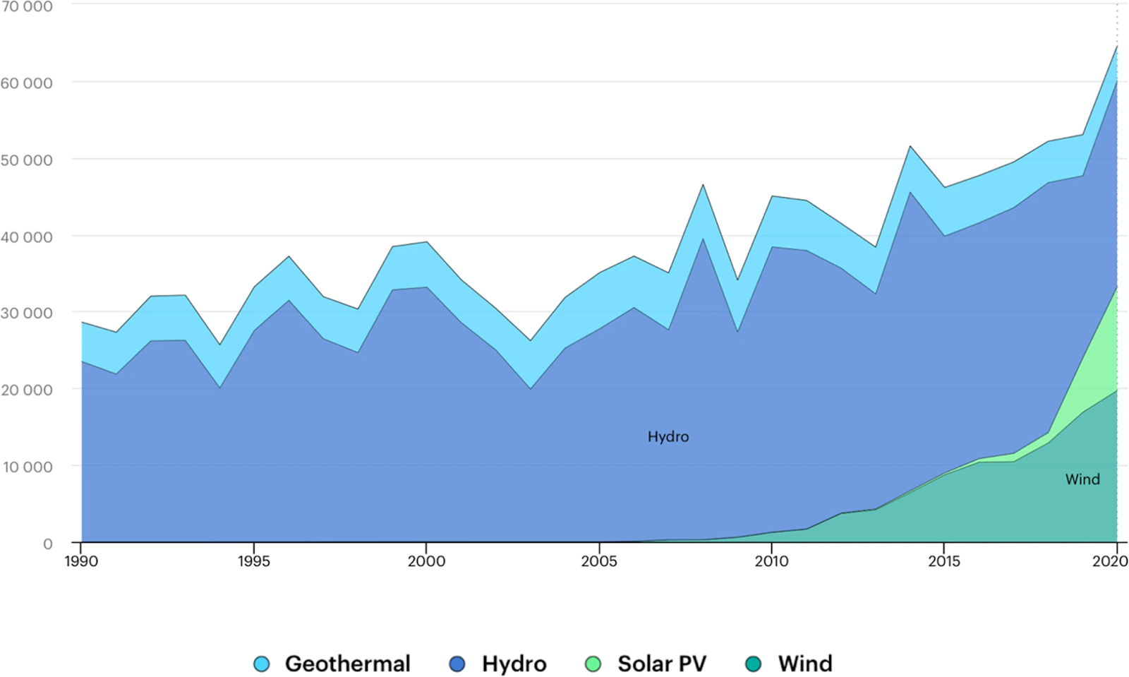 Generación de electricidad renovable por fuente (no combustible), México 1990–2020 (GWh).