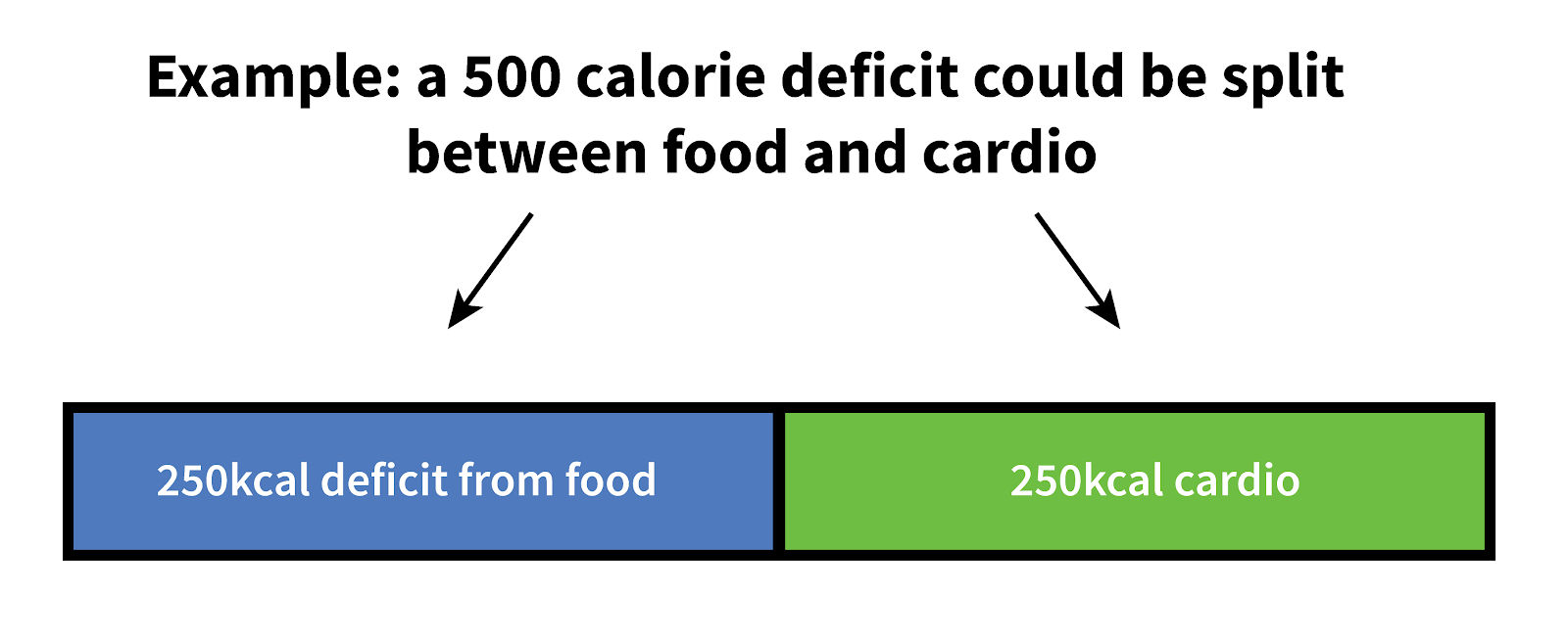 cardio-or-weights-50-50-split-diet-and-cardio