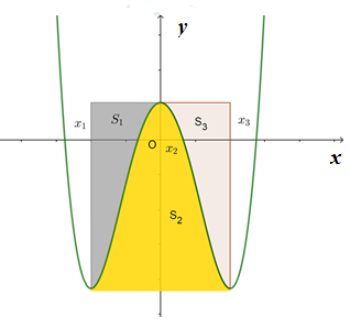 Cho hàm số bậc bốn(y = fleft( x right)) đồ thị (left( C right)) như hình bên, biết (left( C right)) nhận trục tung làm trục đối xứng. Hàm số (y = fleft( x right)) đạt cực trị tại các điểm ({x_1},{x_2},{x_3}) thỏa mãn ({x_3} = {x_1} + 4,fleft( {{x_1}} right) + 8fleft( {{x_2}} right) + fleft( {{x_3}} right) = 0). Gọi ({S_1},{S_2},{S_3}) là diện tích hình phẳng được đánh dấu như hình bên. Tính tỉ số (frac{{{S_1}}}{{{S_1} + {S_2} + {S_3}}}).</p> 1