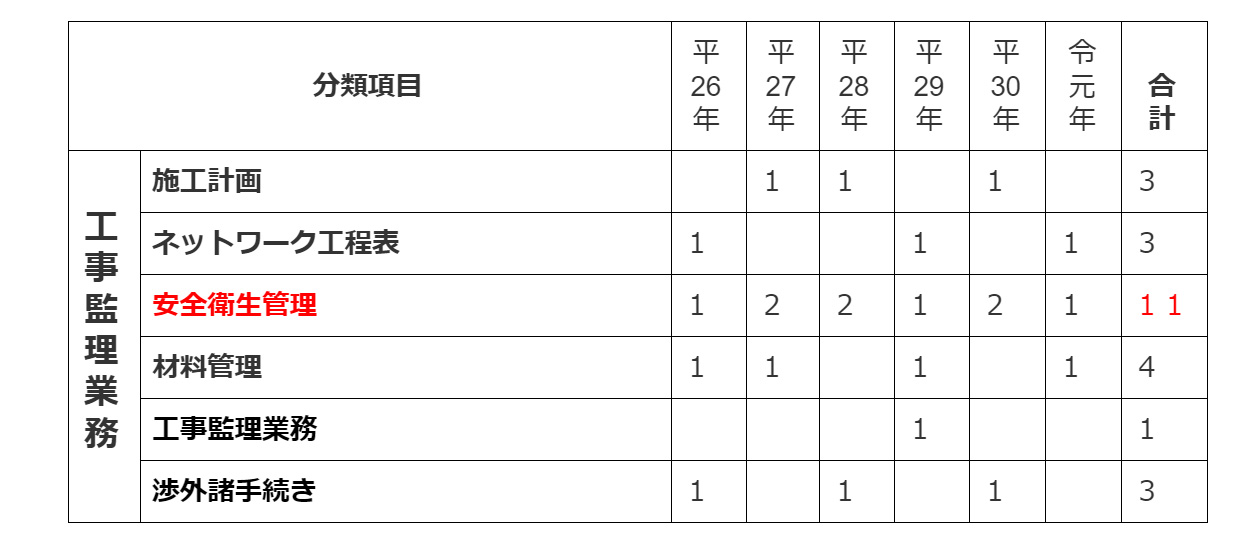 二級建築士　構造過去問