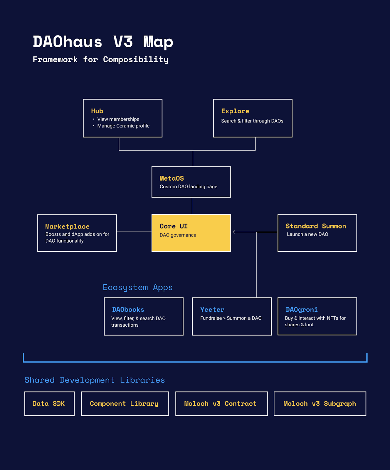 A map towards a more composable DAOhaus