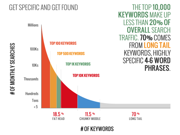 what is a short tail keyword, long tail and short tail keyword