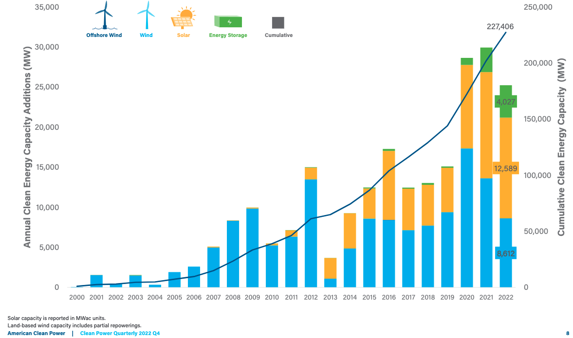 The American Clean Power Association’s fourth-quarter 2022 Clean Power Quarterly Report shows a drop in renewable energy installations. Image used courtesy of ACPA