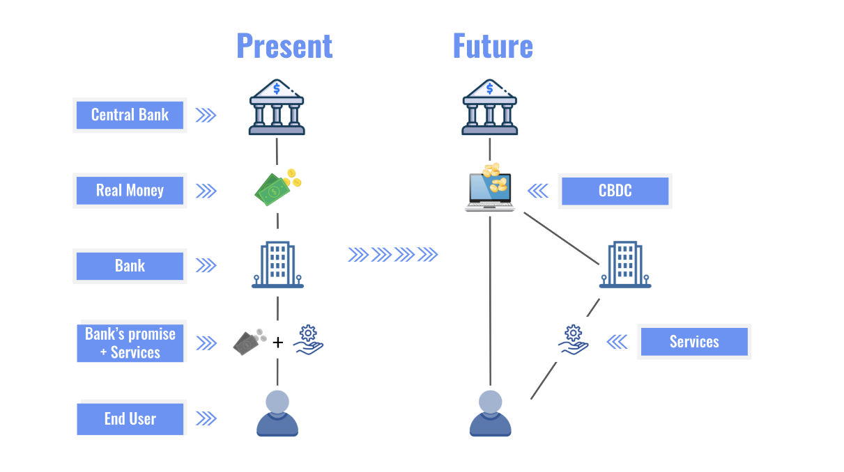 What is a Central Bank Digital Currency and why should people prefer CBDC  over bank accounts