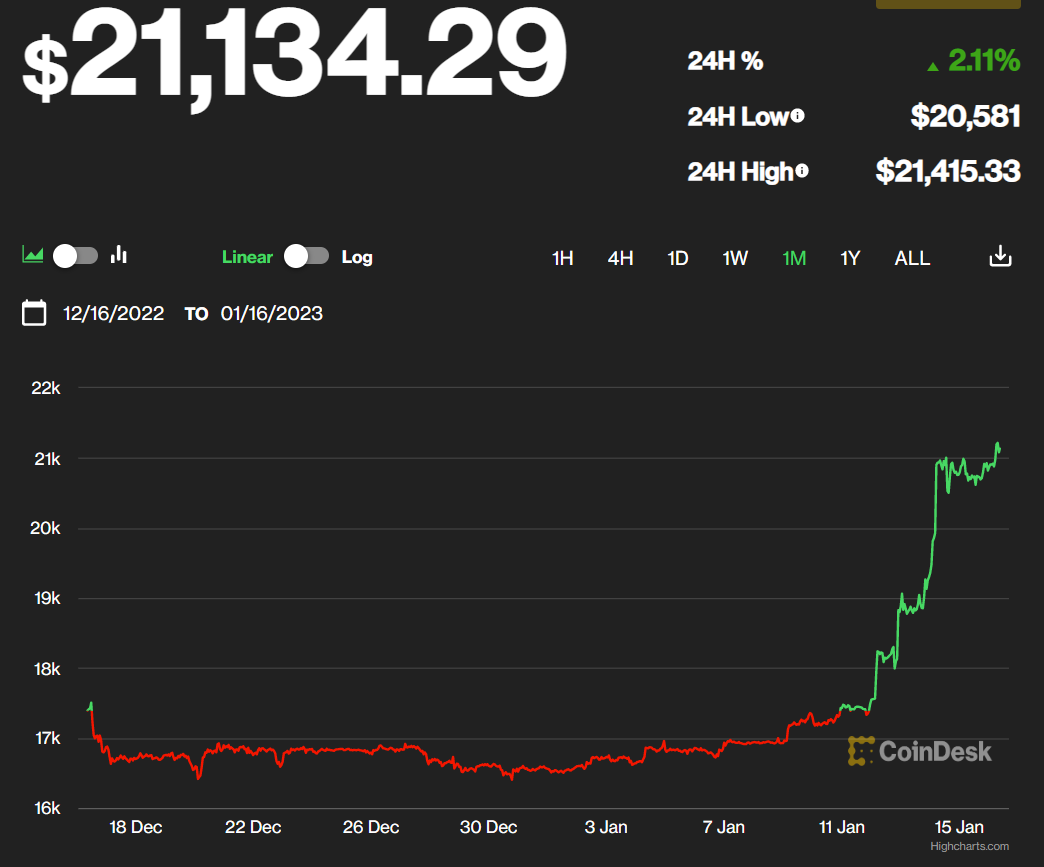 Price chart of bitcoin from 16 Dec 2022 to 16 Jan 2023
