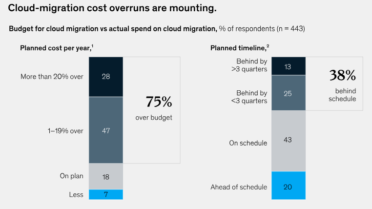 Graphic showing McKinsey findings that 75% of cloud migrations go over budget and 38% run behind schedule.