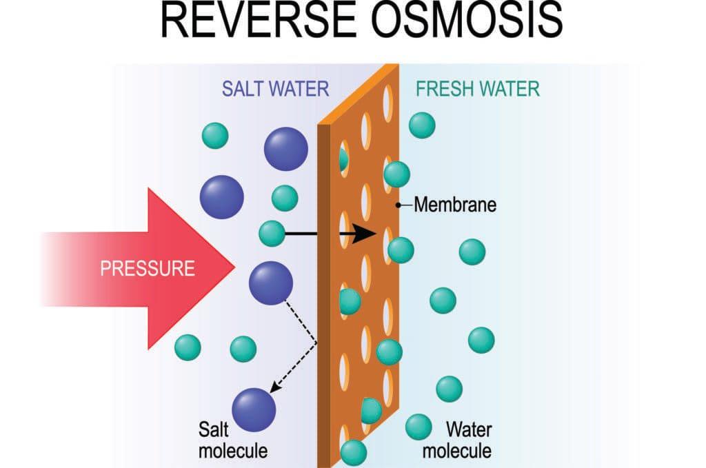 What is Reverse Osmosis and How Does it Work? | Quench Water